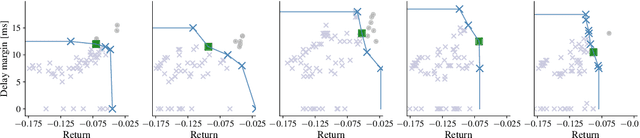 Figure 2 for Robust Model-free Reinforcement Learning with Multi-objective Bayesian Optimization