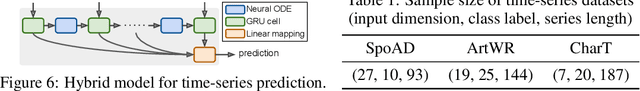 Figure 2 for Second-Order Neural ODE Optimizer