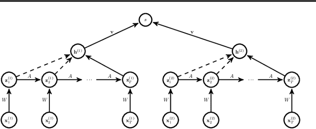 Figure 1 for Modeling Time Series Similarity with Siamese Recurrent Networks