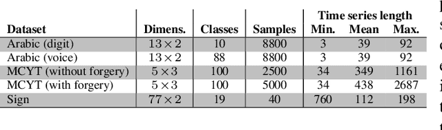 Figure 2 for Modeling Time Series Similarity with Siamese Recurrent Networks