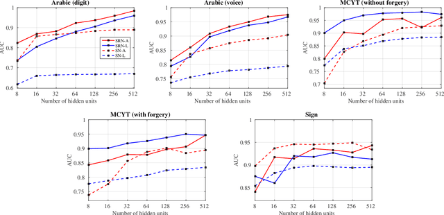 Figure 3 for Modeling Time Series Similarity with Siamese Recurrent Networks