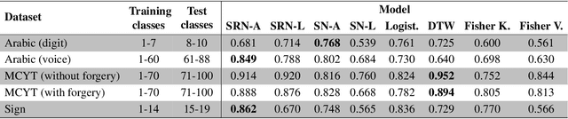 Figure 4 for Modeling Time Series Similarity with Siamese Recurrent Networks