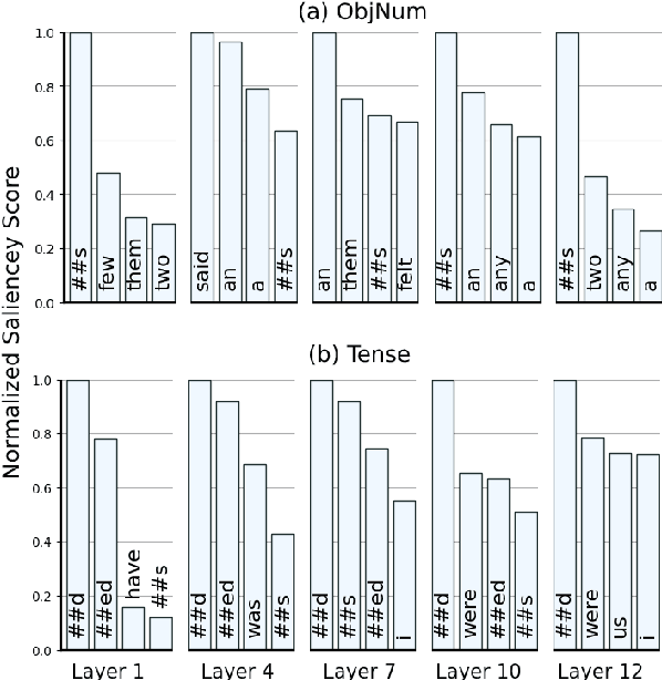 Figure 4 for Exploring the Role of BERT Token Representations to Explain Sentence Probing Results