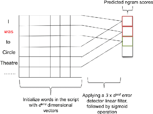 Figure 1 for An Error-Oriented Approach to Word Embedding Pre-Training