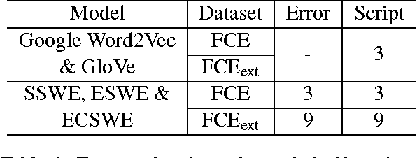 Figure 2 for An Error-Oriented Approach to Word Embedding Pre-Training