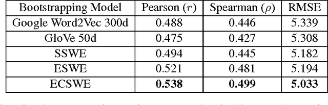 Figure 4 for An Error-Oriented Approach to Word Embedding Pre-Training