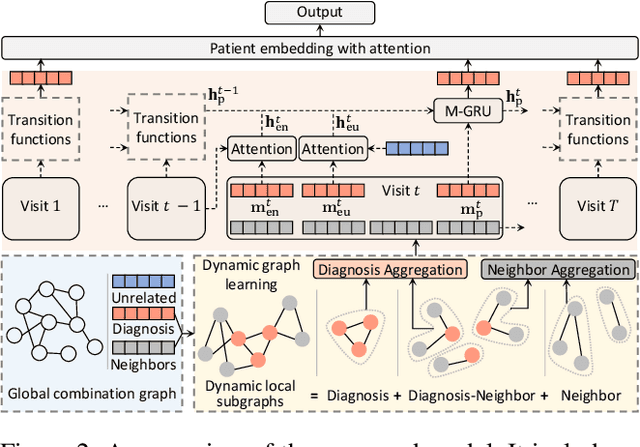 Figure 3 for Context-aware Health Event Prediction via Transition Functions on Dynamic Disease Graphs