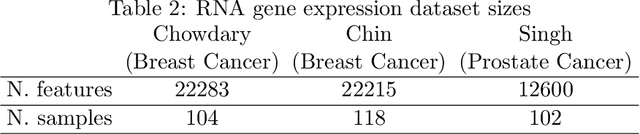 Figure 3 for Sparse $\ell_1$ and $\ell_2$ Center Classifiers