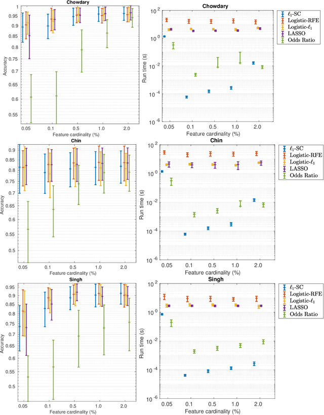 Figure 4 for Sparse $\ell_1$ and $\ell_2$ Center Classifiers