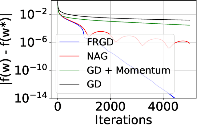 Figure 1 for Stochastic Gradient Descent with Nonlinear Conjugate Gradient-Style Adaptive Momentum