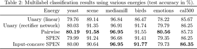 Figure 3 for Learning Energy Networks with Generalized Fenchel-Young Losses