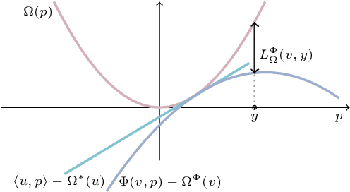 Figure 2 for Learning Energy Networks with Generalized Fenchel-Young Losses