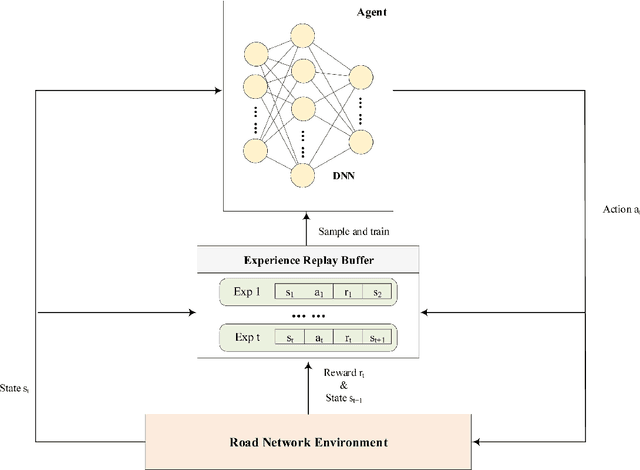 Figure 1 for Deep Reinforcement Learning Based Dynamic Route Planning for Minimizing Travel Time