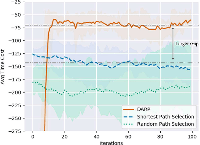 Figure 4 for Deep Reinforcement Learning Based Dynamic Route Planning for Minimizing Travel Time