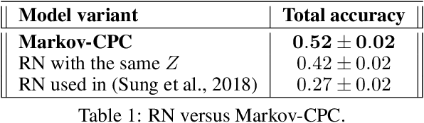 Figure 2 for Naive Few-Shot Learning: Sequence Consistency Evaluation