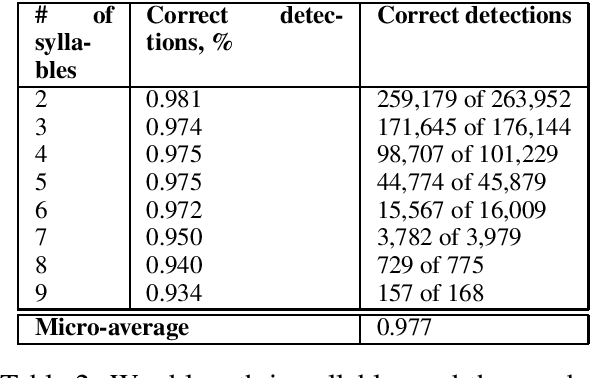 Figure 2 for Automated Word Stress Detection in Russian