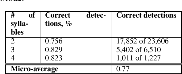 Figure 4 for Automated Word Stress Detection in Russian