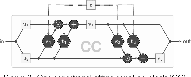 Figure 3 for Guided Image Generation with Conditional Invertible Neural Networks
