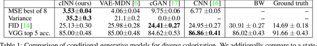 Figure 2 for Guided Image Generation with Conditional Invertible Neural Networks