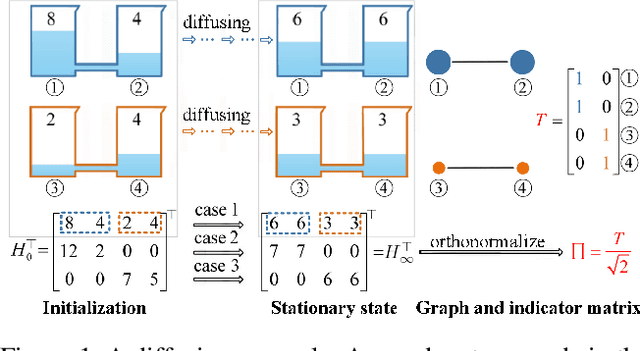 Figure 1 for Stationary Diffusion State Neural Estimation for Multiview Clustering