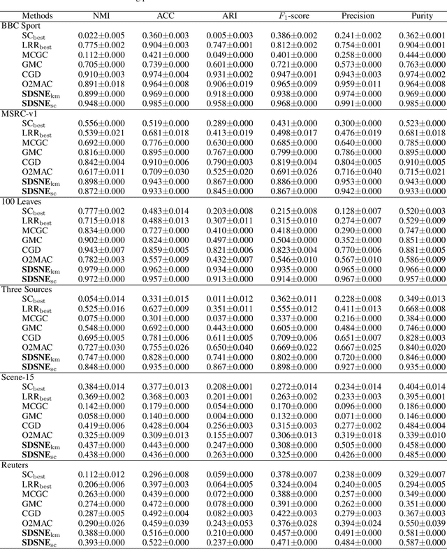Figure 2 for Stationary Diffusion State Neural Estimation for Multiview Clustering