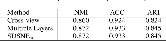 Figure 4 for Stationary Diffusion State Neural Estimation for Multiview Clustering