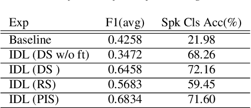 Figure 4 for Unsupervised Instance Discriminative Learning for Depression Detection from Speech Signals
