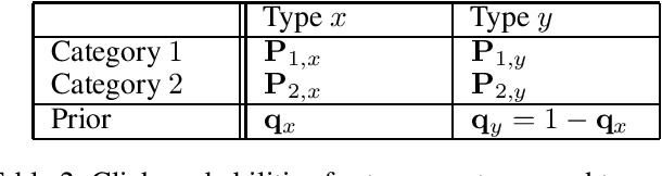 Figure 2 for Modeling Attrition in Recommender Systems with Departing Bandits