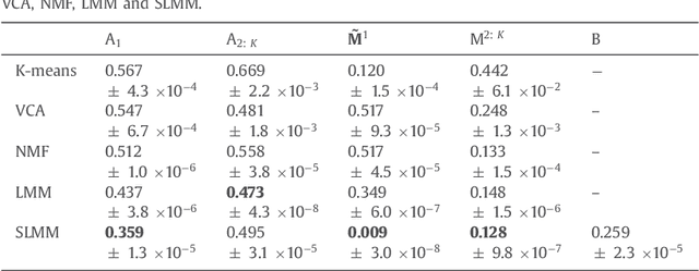 Figure 4 for Unmixing dynamic PET images with variable specific binding kinetics