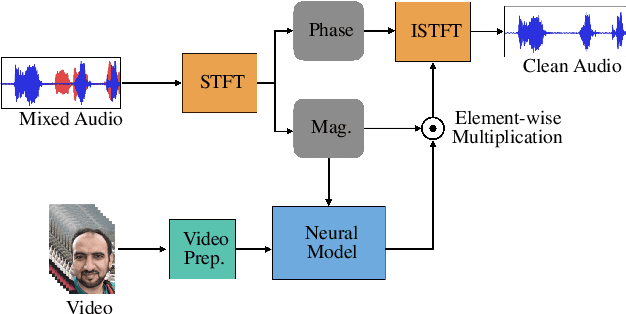 Figure 1 for Self-supervised Learning of Visual Speech Features with Audiovisual Speech Enhancement