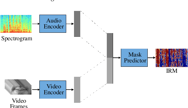 Figure 3 for Self-supervised Learning of Visual Speech Features with Audiovisual Speech Enhancement