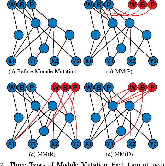 Figure 2 for Using Indirect Encoding of Multiple Brains to Produce Multimodal Behavior