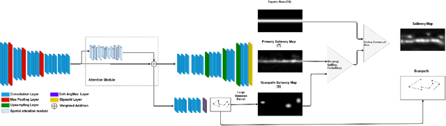 Figure 1 for SalyPath360: Saliency and Scanpath Prediction Framework for Omnidirectional Images