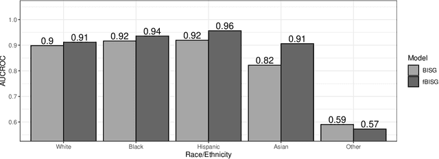 Figure 4 for Addressing Census data problems in race imputation via fully Bayesian Improved Surname Geocoding and name supplements