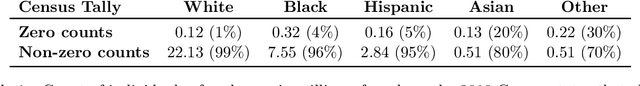 Figure 1 for Addressing Census data problems in race imputation via fully Bayesian Improved Surname Geocoding and name supplements