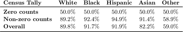 Figure 3 for Addressing Census data problems in race imputation via fully Bayesian Improved Surname Geocoding and name supplements