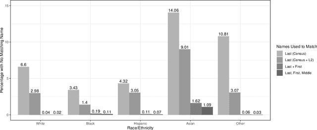 Figure 2 for Addressing Census data problems in race imputation via fully Bayesian Improved Surname Geocoding and name supplements