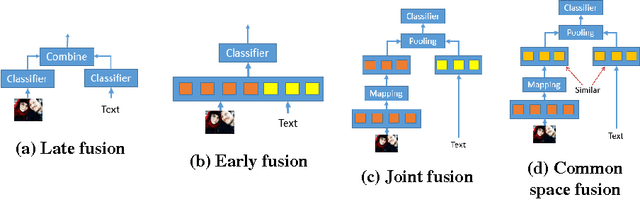 Figure 2 for Multimodal Classification for Analysing Social Media