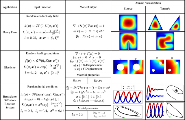 Figure 3 for Deep transfer learning for partial differential equations under conditional shift with DeepONet