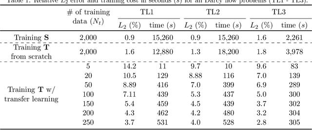 Figure 2 for Deep transfer learning for partial differential equations under conditional shift with DeepONet