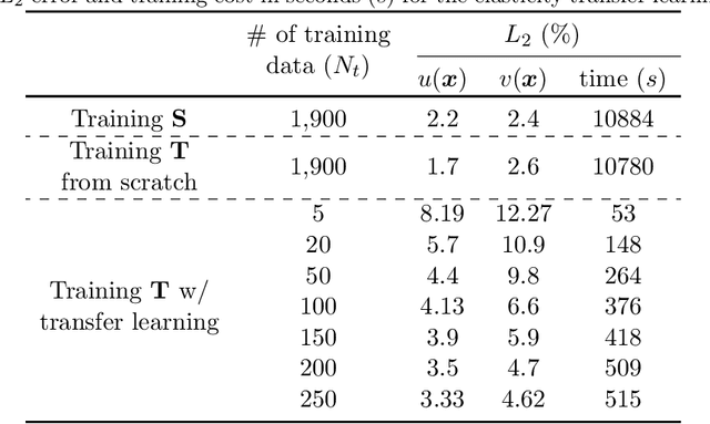 Figure 4 for Deep transfer learning for partial differential equations under conditional shift with DeepONet