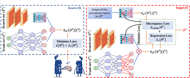 Figure 1 for Deep transfer learning for partial differential equations under conditional shift with DeepONet