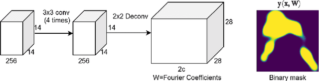 Figure 2 for FourierMask: Instance Segmentation using Fourier Mapping in Implicit Neural Networks