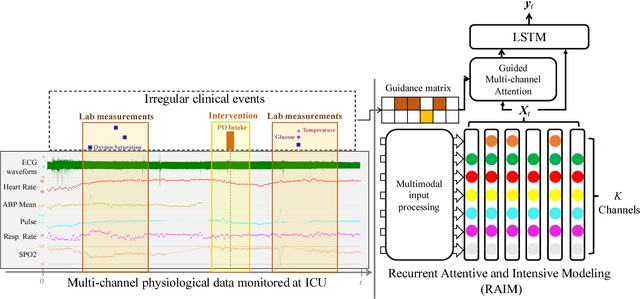 Figure 1 for RAIM: Recurrent Attentive and Intensive Model of Multimodal Patient Monitoring Data