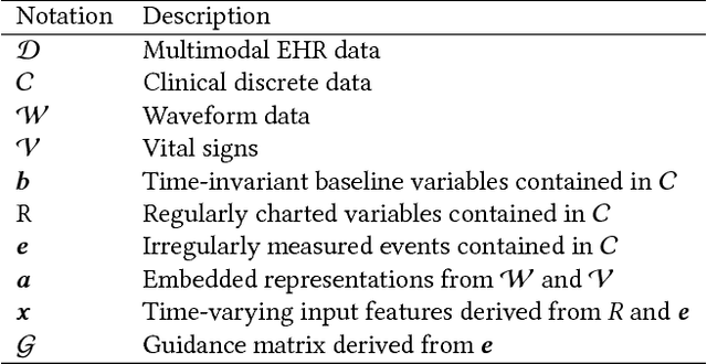 Figure 2 for RAIM: Recurrent Attentive and Intensive Model of Multimodal Patient Monitoring Data