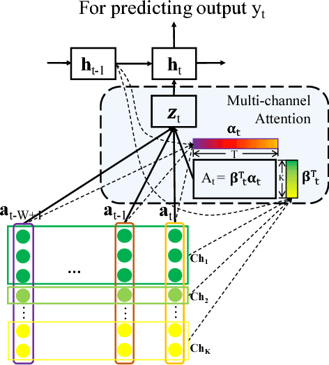 Figure 3 for RAIM: Recurrent Attentive and Intensive Model of Multimodal Patient Monitoring Data
