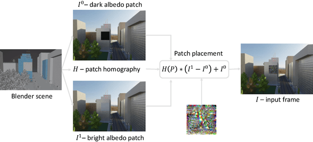 Figure 2 for Physical Passive Patch Adversarial Attacks on Visual Odometry Systems
