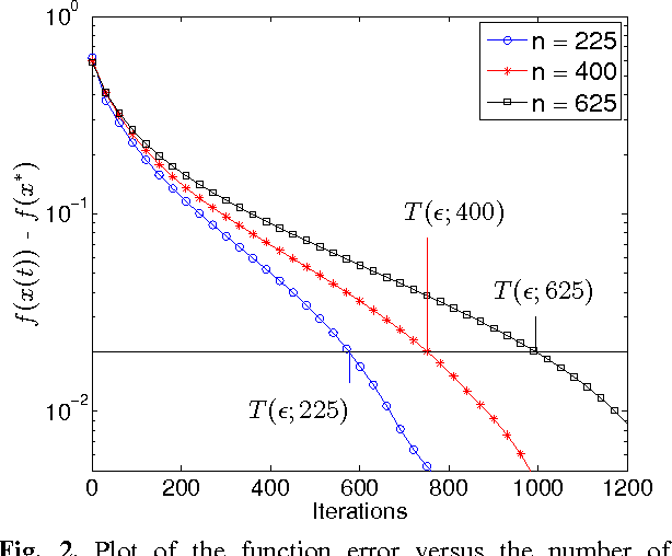 Figure 2 for Dual Averaging for Distributed Optimization: Convergence Analysis and Network Scaling