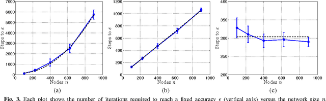 Figure 3 for Dual Averaging for Distributed Optimization: Convergence Analysis and Network Scaling