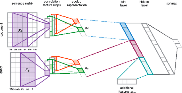 Figure 3 for Exploring the Effectiveness of Convolutional Neural Networks for Answer Selection in End-to-End Question Answering